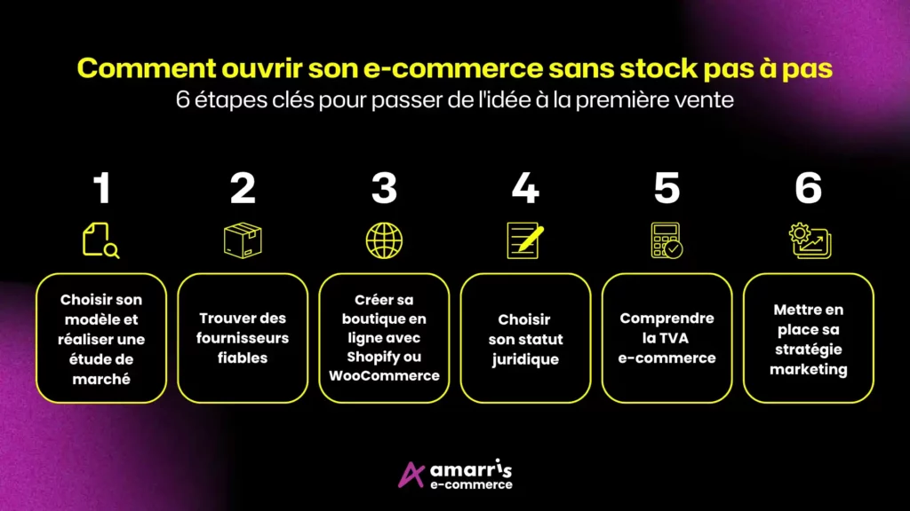 ouvrir une boutique en ligne sans stock